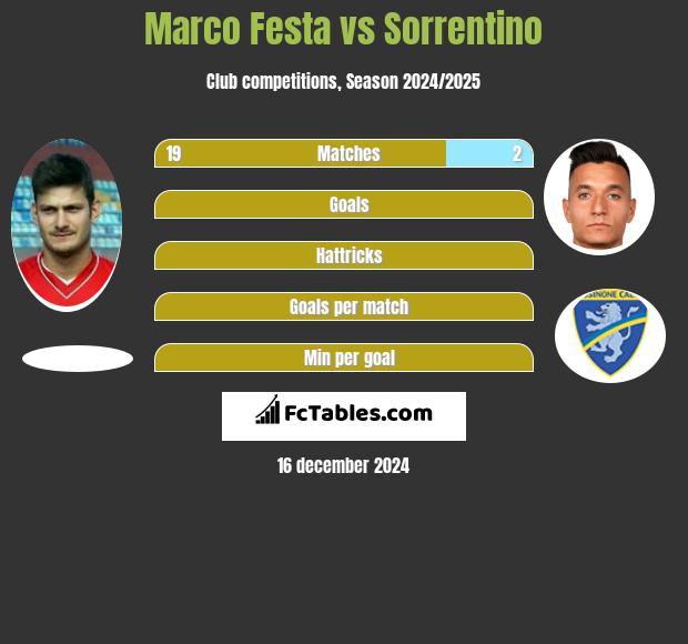 Marco Festa vs Sorrentino h2h player stats