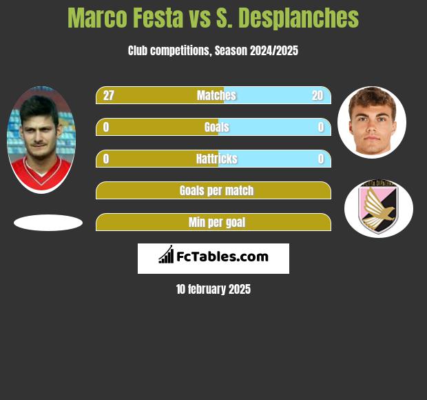 Marco Festa vs S. Desplanches h2h player stats