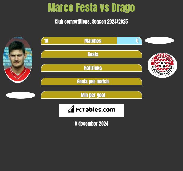 Marco Festa vs Drago h2h player stats