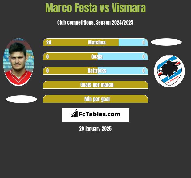 Marco Festa vs Vismara h2h player stats