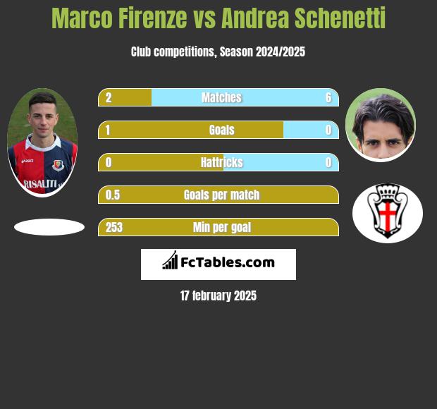 Marco Firenze vs Andrea Schenetti h2h player stats