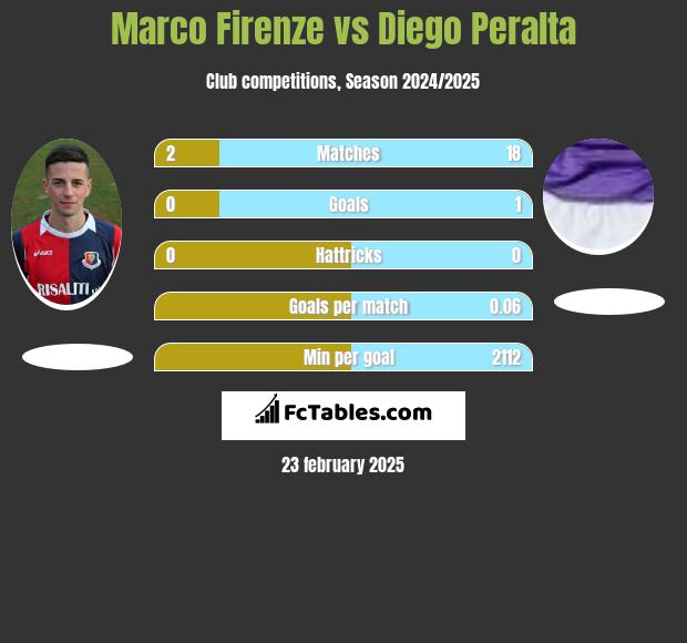 Marco Firenze vs Diego Peralta h2h player stats