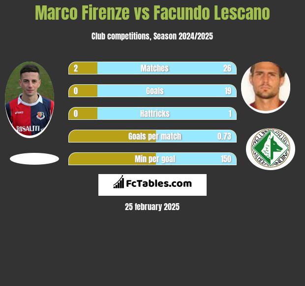 Marco Firenze vs Facundo Lescano h2h player stats