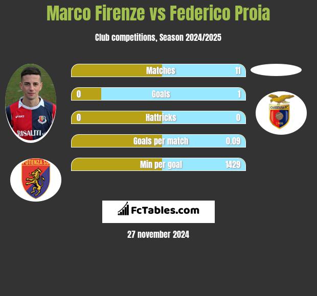 Marco Firenze vs Federico Proia h2h player stats