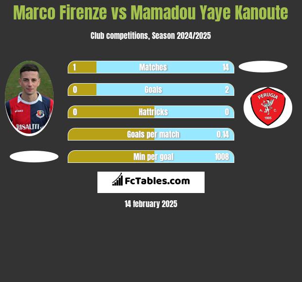 Marco Firenze vs Mamadou Yaye Kanoute h2h player stats