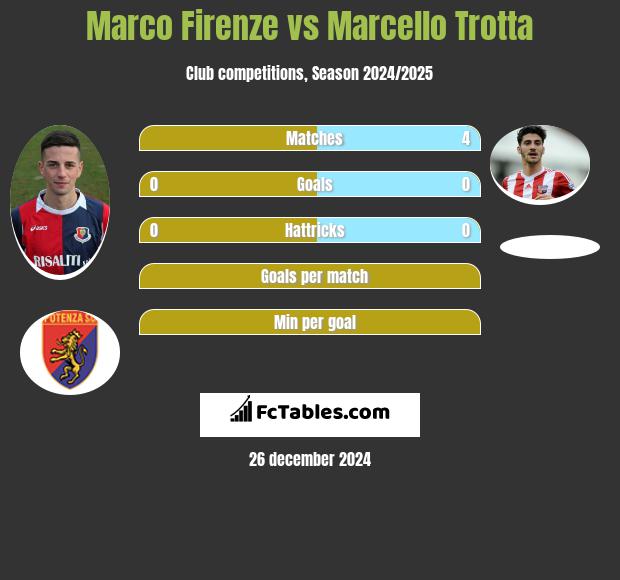 Marco Firenze vs Marcello Trotta h2h player stats