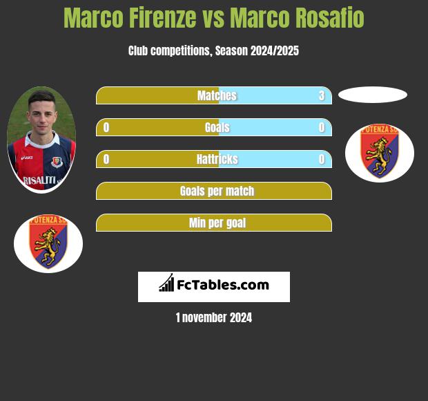 Marco Firenze vs Marco Rosafio h2h player stats