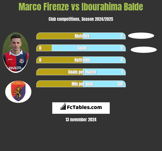 Marco Firenze vs Ibourahima Balde h2h player stats