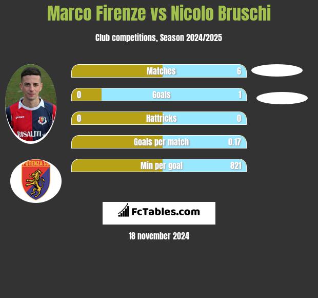 Marco Firenze vs Nicolo Bruschi h2h player stats