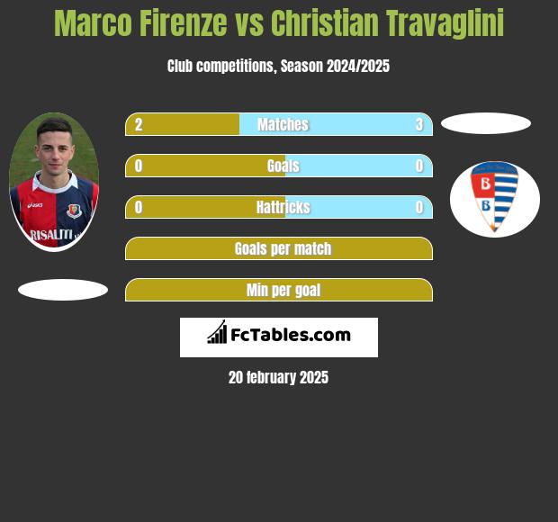 Marco Firenze vs Christian Travaglini h2h player stats