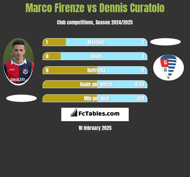 Marco Firenze vs Dennis Curatolo h2h player stats