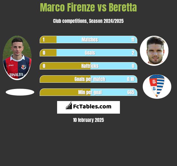 Marco Firenze vs Beretta h2h player stats