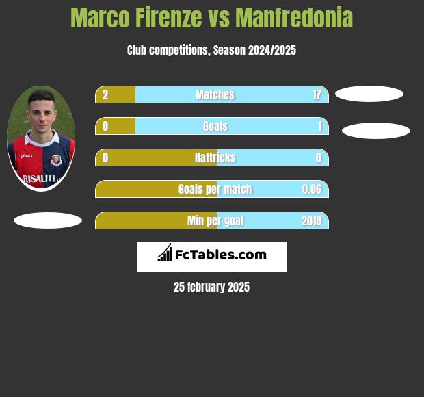 Marco Firenze vs Manfredonia h2h player stats