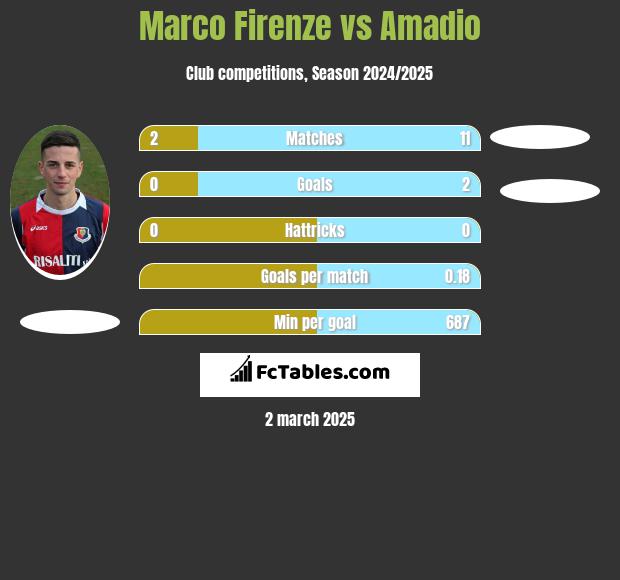 Marco Firenze vs Amadio h2h player stats