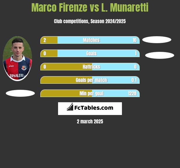 Marco Firenze vs L. Munaretti h2h player stats