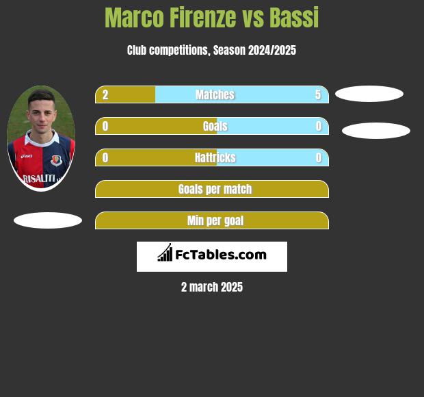 Marco Firenze vs Bassi h2h player stats