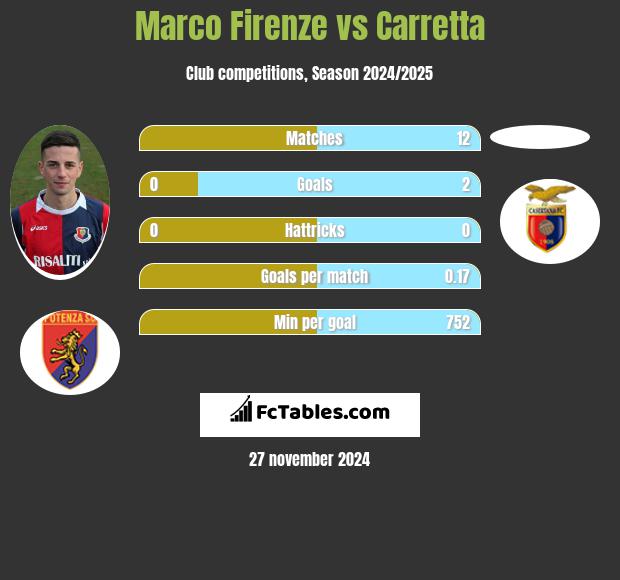 Marco Firenze vs Carretta h2h player stats