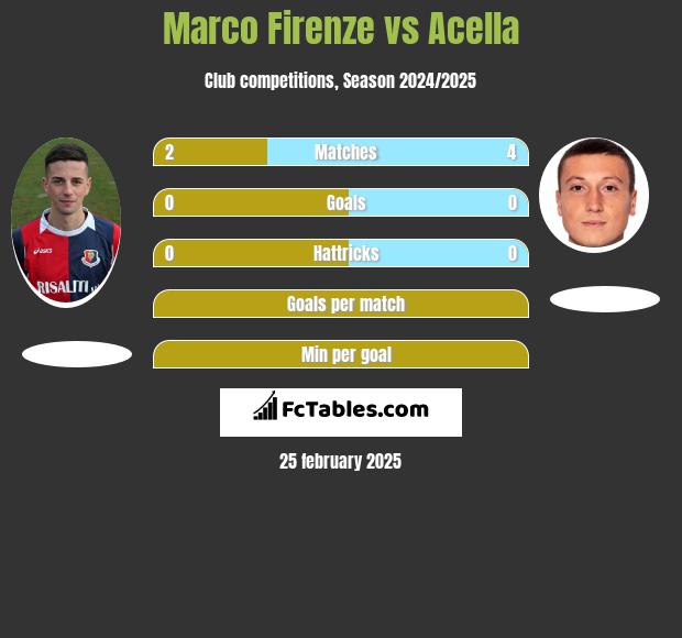 Marco Firenze vs Acella h2h player stats