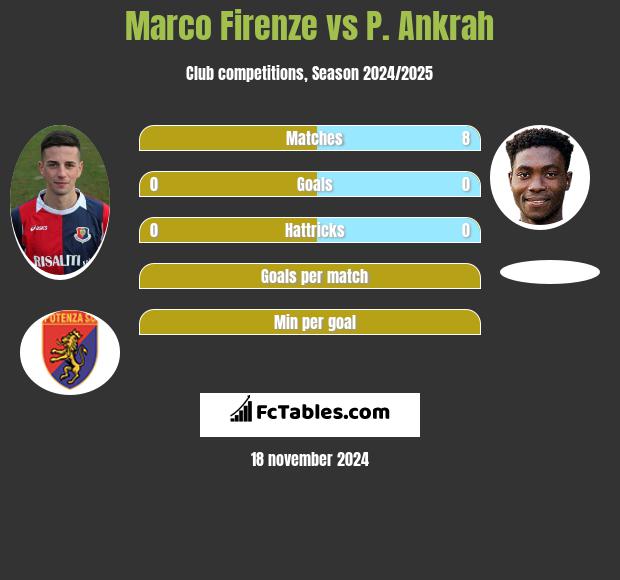 Marco Firenze vs P. Ankrah h2h player stats