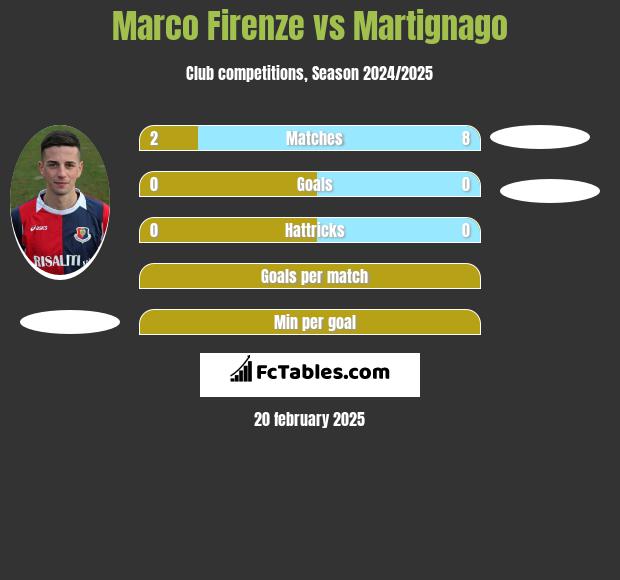 Marco Firenze vs Martignago h2h player stats