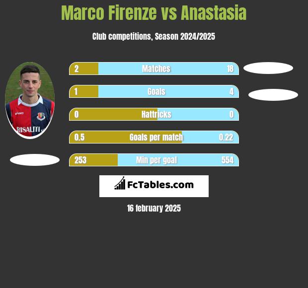 Marco Firenze vs Anastasia h2h player stats