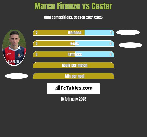 Marco Firenze vs Cester h2h player stats