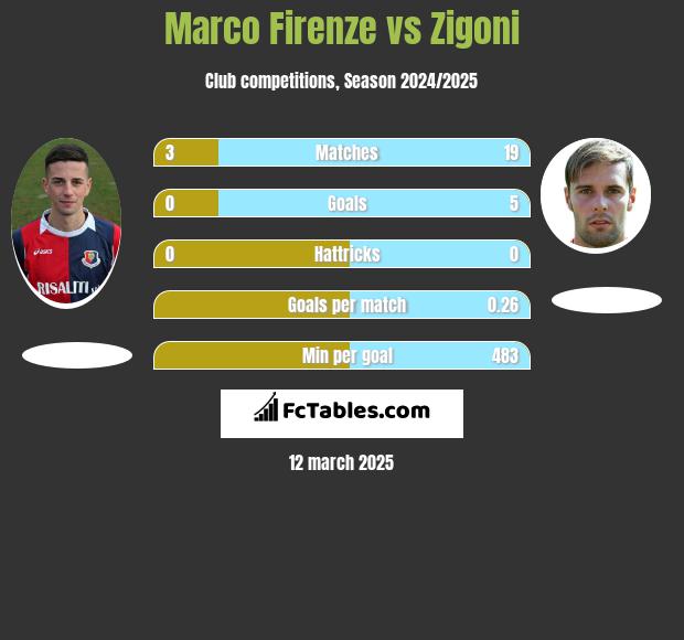 Marco Firenze vs Zigoni h2h player stats