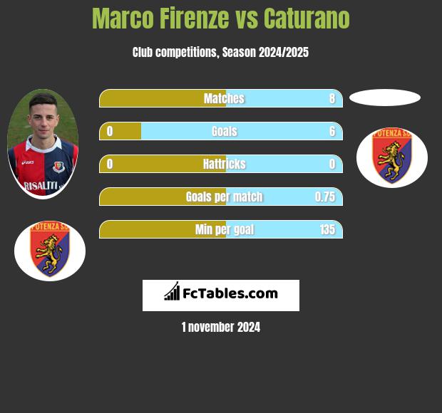 Marco Firenze vs Caturano h2h player stats