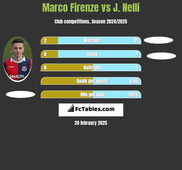 Marco Firenze vs J. Nelli h2h player stats