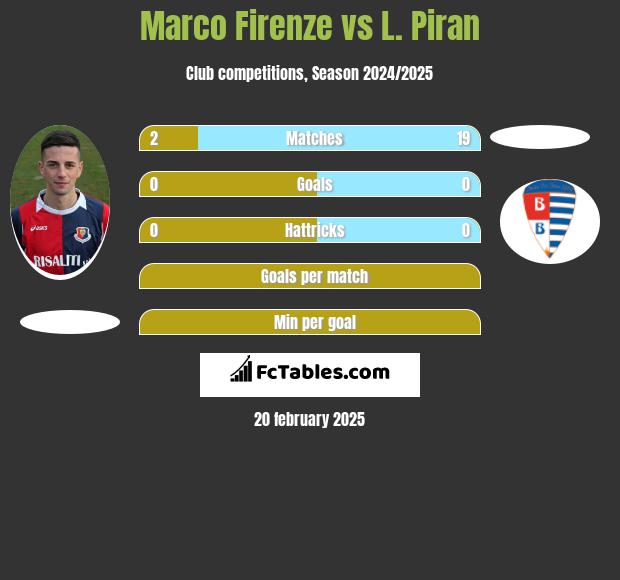 Marco Firenze vs L. Piran h2h player stats