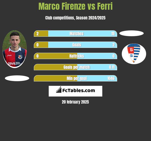 Marco Firenze vs Ferri h2h player stats