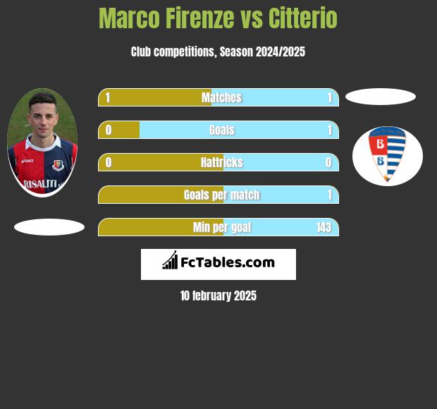 Marco Firenze vs Citterio h2h player stats