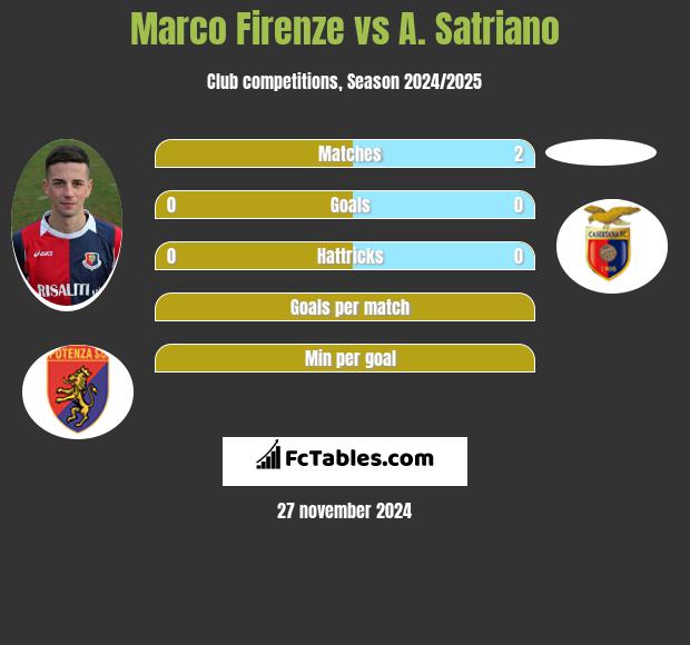 Marco Firenze vs A. Satriano h2h player stats