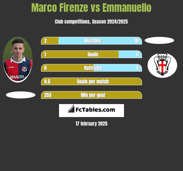 Marco Firenze vs Emmanuello h2h player stats