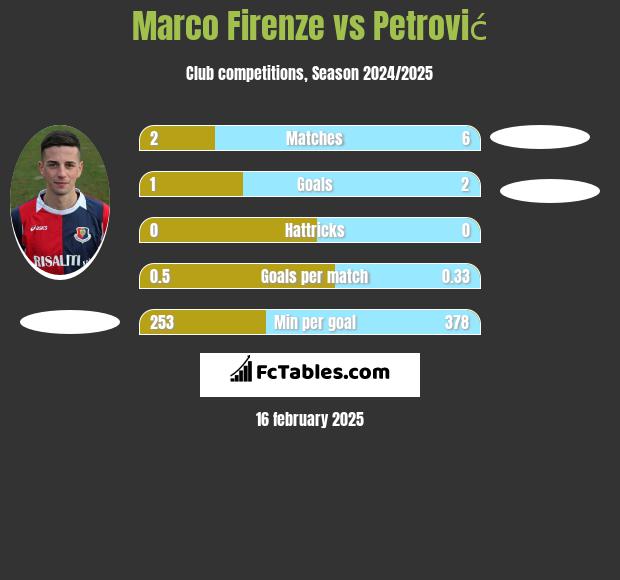 Marco Firenze vs Petrović h2h player stats