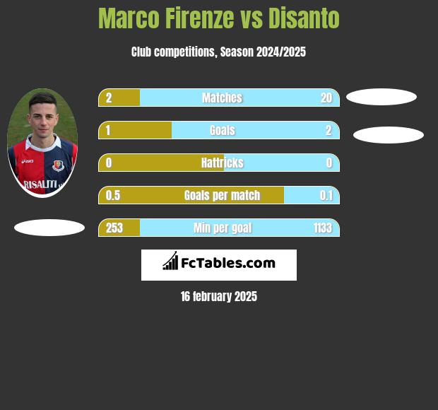 Marco Firenze vs Disanto h2h player stats