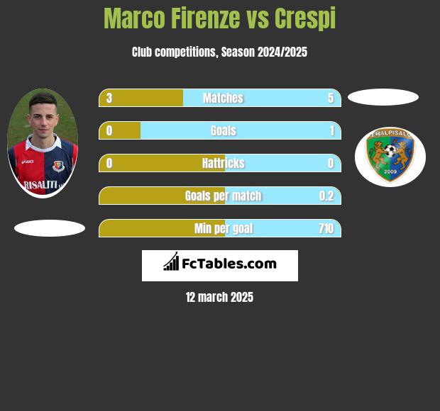 Marco Firenze vs Crespi h2h player stats