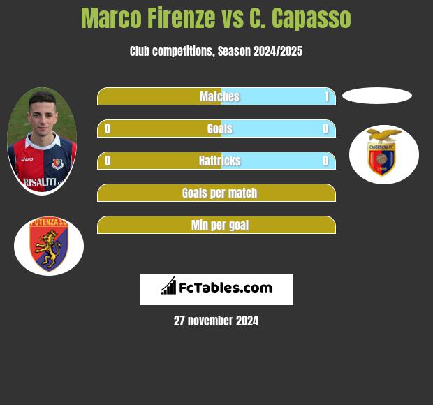 Marco Firenze vs C. Capasso h2h player stats