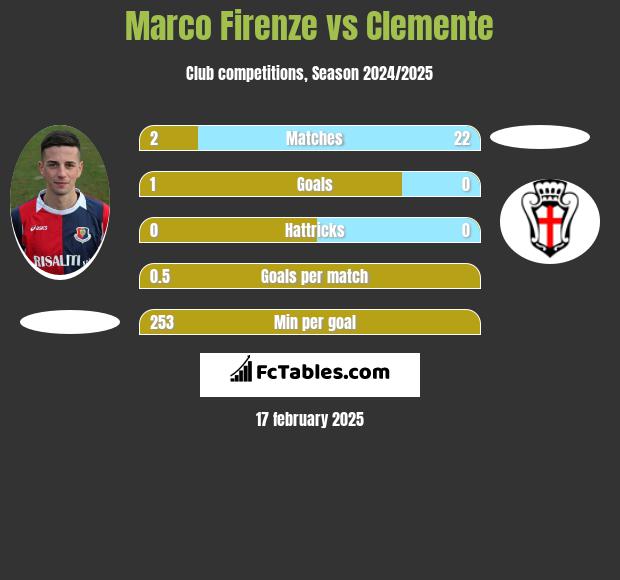 Marco Firenze vs Clemente h2h player stats