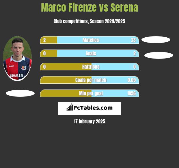 Marco Firenze vs Serena h2h player stats