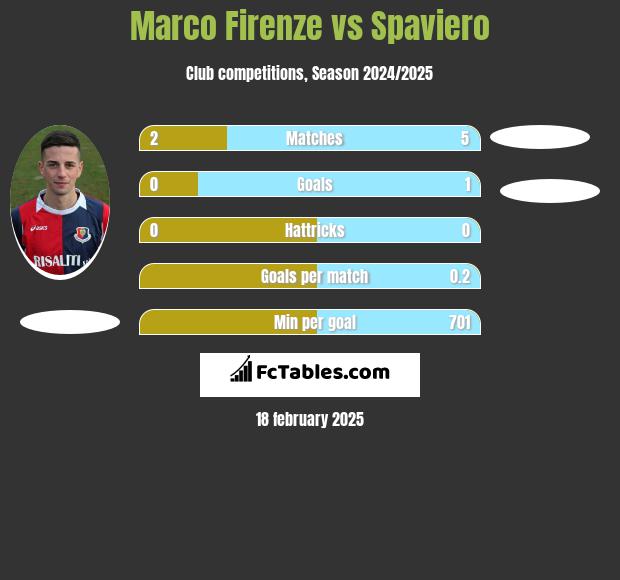 Marco Firenze vs Spaviero h2h player stats