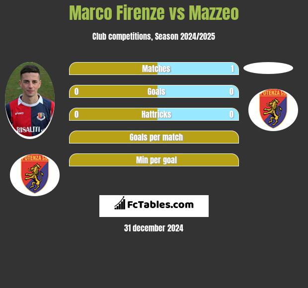 Marco Firenze vs Mazzeo h2h player stats