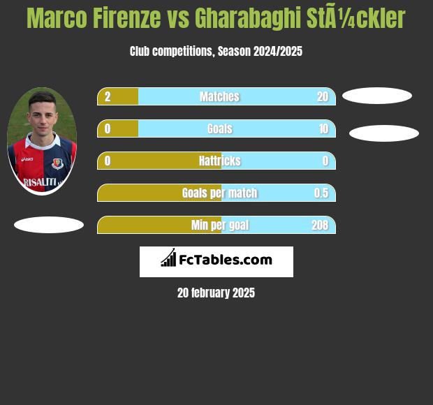 Marco Firenze vs Gharabaghi StÃ¼ckler h2h player stats