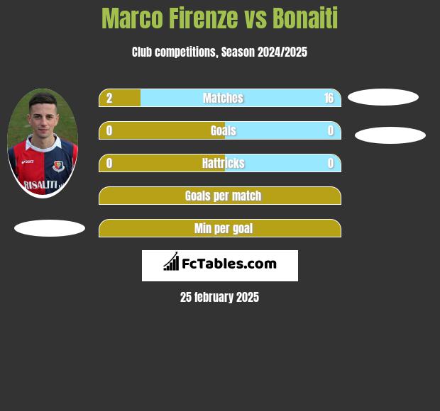 Marco Firenze vs Bonaiti h2h player stats