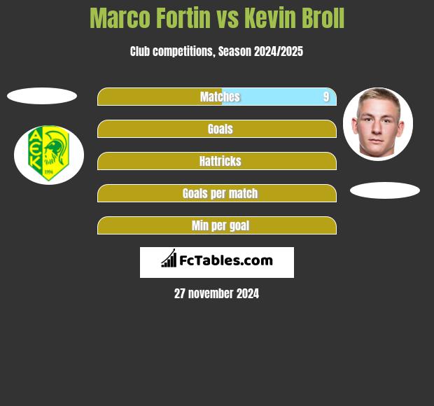 Marco Fortin vs Kevin Broll h2h player stats