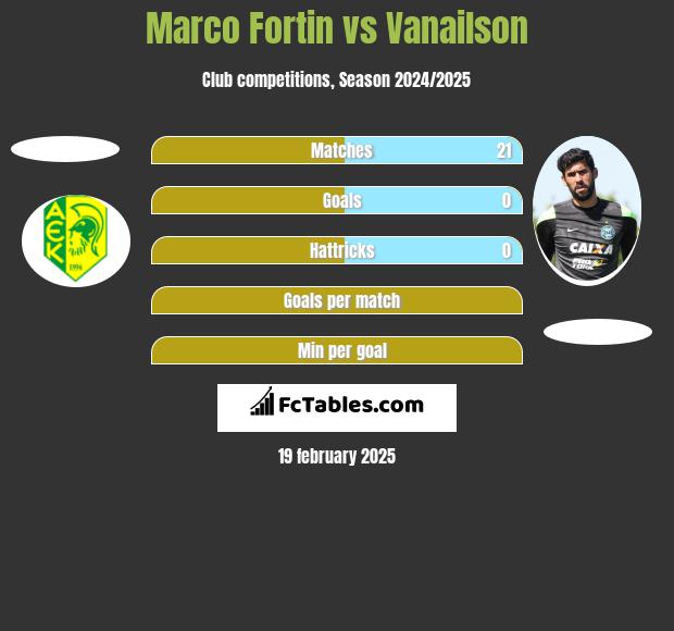 Marco Fortin vs Vanailson h2h player stats