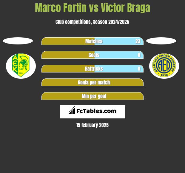 Marco Fortin vs Victor Braga h2h player stats