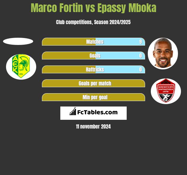 Marco Fortin vs Epassy Mboka h2h player stats