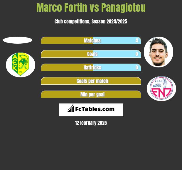 Marco Fortin vs Panagiotou h2h player stats