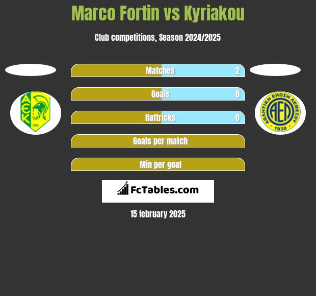 Marco Fortin vs Kyriakou h2h player stats